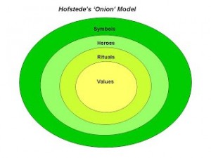 Hofstede Onion Model